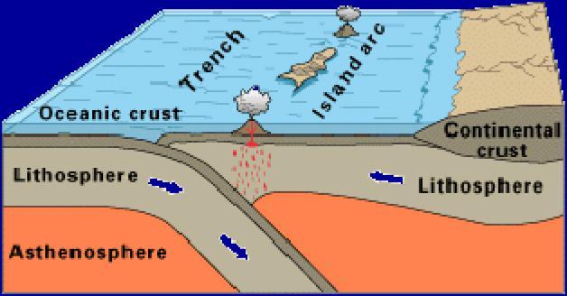 Types of Subduction
