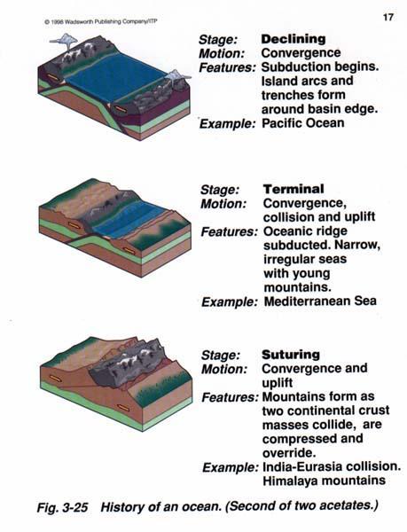 Subduction and Ocean Basin Collapse Three Stages of Ocean Basin Collapse 1) Declining = Basin shrinkage 2) Terminal = MOR subducted 3) Suturing = Continental collision and extinguished subduction The