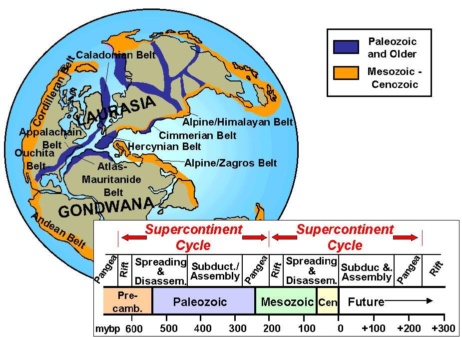 The Supercontinent Cycle The 500 Million-Year Supercontinent Cycle 1) Earth has experienced several supercontinent cycles over the last billion years.