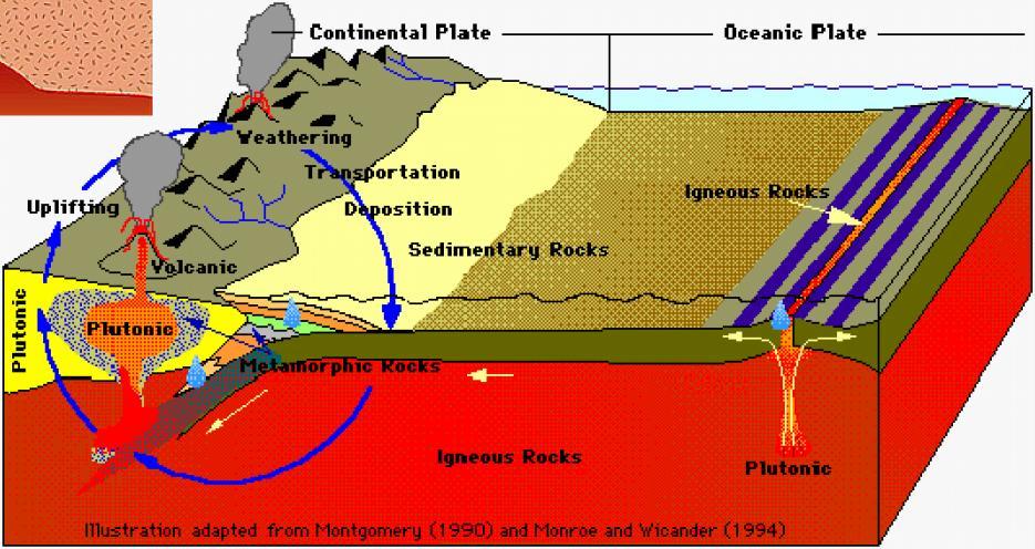 influence Earth s rock cycle?
