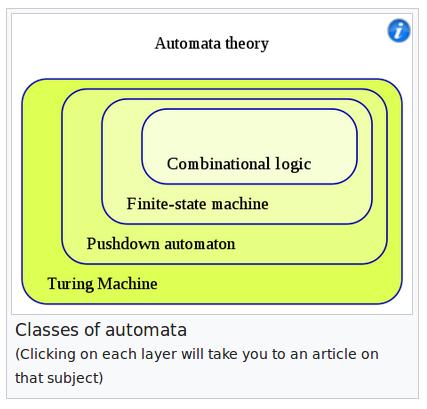 Class of Automata Combinational Logic Finite State Machine (FSM) Pushdown Automaton