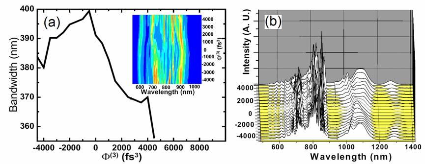 87 Figure 4.6: Experimental results of supercontinuum generation bandwidth from 5 cm and 70 cm microstructured fibers as a function of input pulse cubic spectral phase.