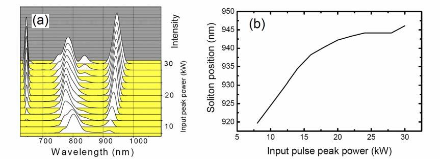 114 Figure 5.6: Simulation results of soliton central wavelength as a function of input pulse peak intensity. (a) Output spectra as a function of input pulse peak intensity.