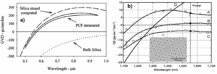 30 instance, increasing the air-filling fraction as well as decreasing the core size can dramatically increase the waveguide dispersion, allowing compensation of the silica material dispersion at any