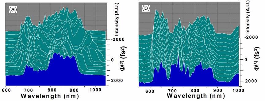 84 much smaller supercontinuum generation influences, although the maximum supercontinuum bandwidth is still generated by a transform-limited input pulse.
