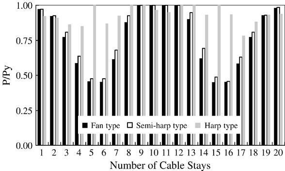 2140 W.-K. Song, S.-E. Kim / Engineering Structures 29 (2007) 2133 2142 Fig. 6. Variation of the cable sag during the load increment. buckling model does not consider the bending moment effect.