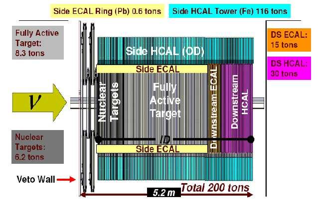 FIGURE 1. Schematic side view of the MINERνA detector with sub-detectors labeled.