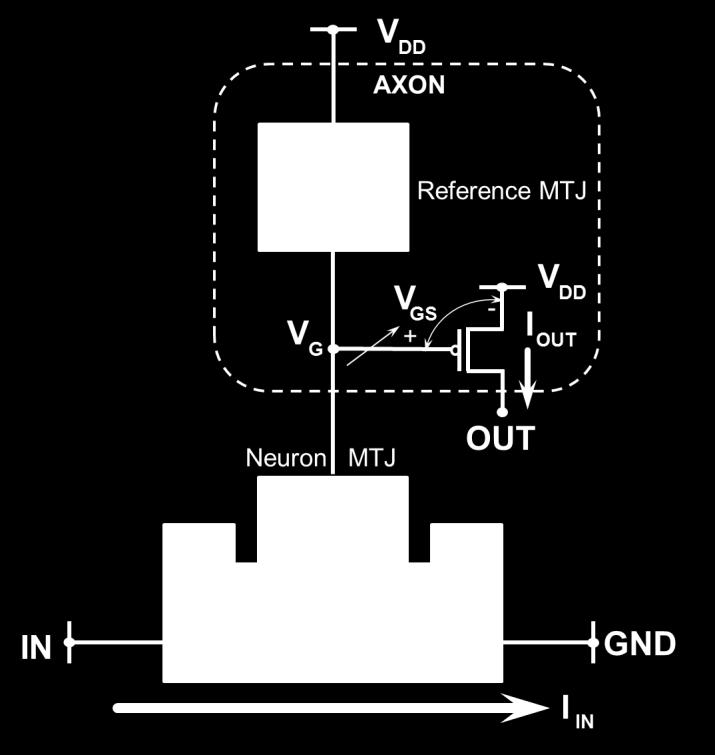 input current (IIN) Axon functionality is implemented by the CMOS transistor Note: