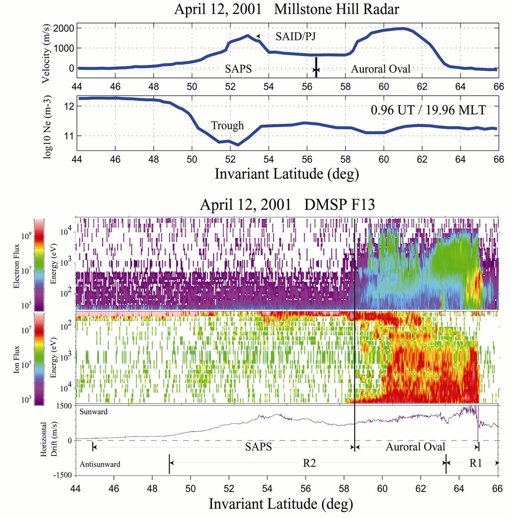 SubAuroral Polarization Streams (SAPS) During times of high activity, there is often strong westward flow in the ionosphere, equatorward of the auroral zone, in the dusk-midnight sector, sometimes