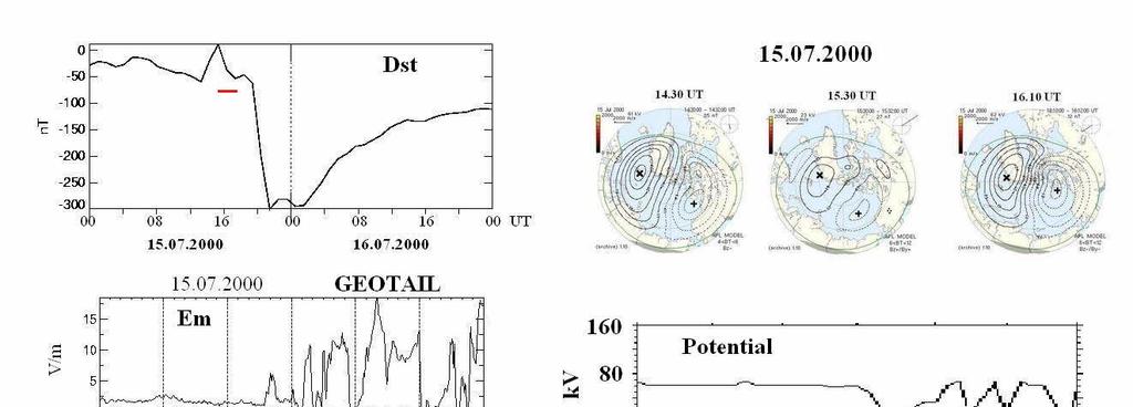 Fig. 6 Left panel - Dst variations and IMF data from Geotail; right panel - the maps of ionosphere convection, cross-polar cap potential drop, and Ez and Jz data at Hornsund during the initial phase