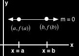 The first requirement is that f(a) = f(b) The first requirement is that a function has two points ( a,f(a) ) and ( b,f(b) ) where f(a) = f(b)or in other words two different points with the same y
