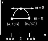 Rolle s Theorem is true because if all points in the open interval (a,b) satisfy f (c) = 0 there is at least one that does If the graph that connects the two points increases as it moves to the right