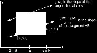We cannot state that a minimum or maximum point exists form these conditions but we can make a statement about the slope of some point in the interval(a,b).