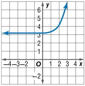 B. Graph the function y = 4