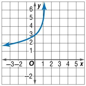 The graph is reflected on the y-axis.