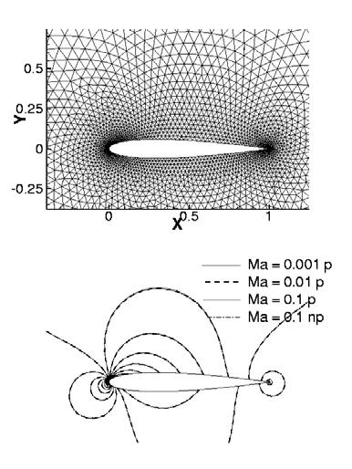 Subsonic flow around NACA00 000 risms Ma = 0.0000 - Ma = 0.