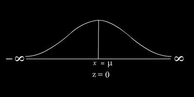 Constants of Normal Distribution: Mean = µ Variance = σ 2 Standard deviation = σ The graph of the normal curve is shown.