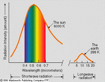 Peak Area Under Curve Comparison -Earth & Sun Radiation Sun more energy & shorter wavelength Earth-lower energy and longer wavelength Wien s Displacement Law Inverse dependence of wavelength on