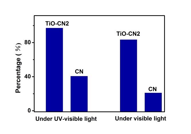 S6. Photocatalytic activity of CN and TiO-CN nanosheets Figure S14.