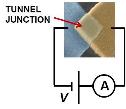 Dissipation in transport through a barrier - tunneling m 1 E DU m 2 Dissipation generated by a tunneling event in a junction biased at voltage V DQ = (m 1 -E)+(E-m 2 ) = m 1 -m 2 = ev DQ = TDS is