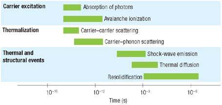 Pump-Probe Spectroscopy Temporal evolution of excitations THz Pump THz Probe Spectroscopy Optical T=0 Pump