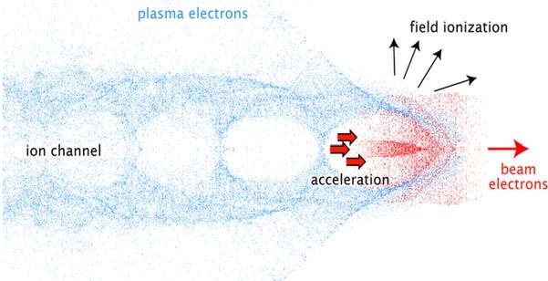PLASMA ACCELERATION In conventional Radio-Frequency (RF) cavities, the accelerating gradients are limited to about 50 MV/m (dielectric breakdown of cavities).