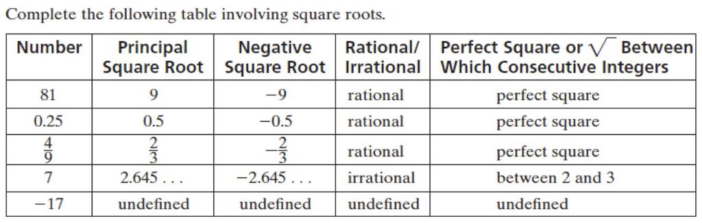Estimating Square Roots!In decimal form, a rational number terminates or repeats.