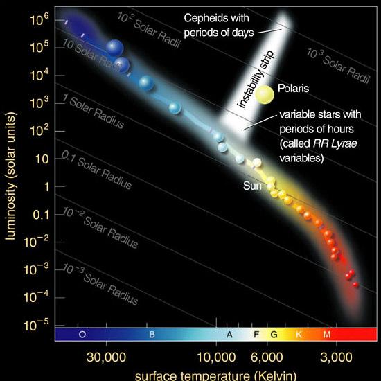 Brightness Step 3 Apparent brightness of star cluster s main sequence tells us its distance A standard candle is an object