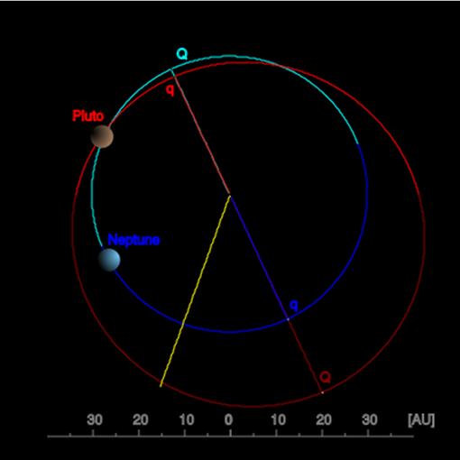 The orbit of Pluto is very elliptical 7 The orbit of Pluto is inclined 17 8 Passes inside the