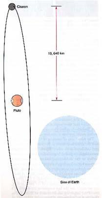 10 Charon looks like a lump on side of planet due to poor resolution Orbital Period gives mass