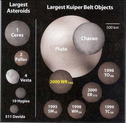 It s history is somewhat different because of its large size, however. We want to understand Pluto better because it is a key object in the Kuiper Belt.