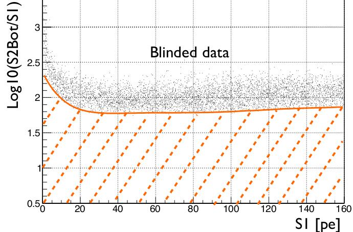 Dark matter analysis Blind analysis = cuts are defined using only background events outside the WIMP region (below the lower 10% quantile of the electron recoil distribution) + Calibrations Cuts Data