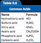 Naming Acids and Bases An acid is an ionic compound that contains one or more hydrogen atoms that produce