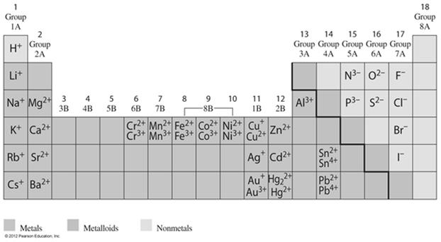 Compounds of Multivalent Metals For Example: Copper can exist as Cu + and Cu 2+ Iron can exist as Fe 2+ and Fe 3+ Exceptions: Zn and Ag.