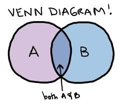 Create a Venn diagram for