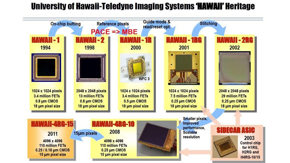 Notes: This slide shows the progression of HdCdTe array development to ever larger arrays and capability (D. Hall, private communication).