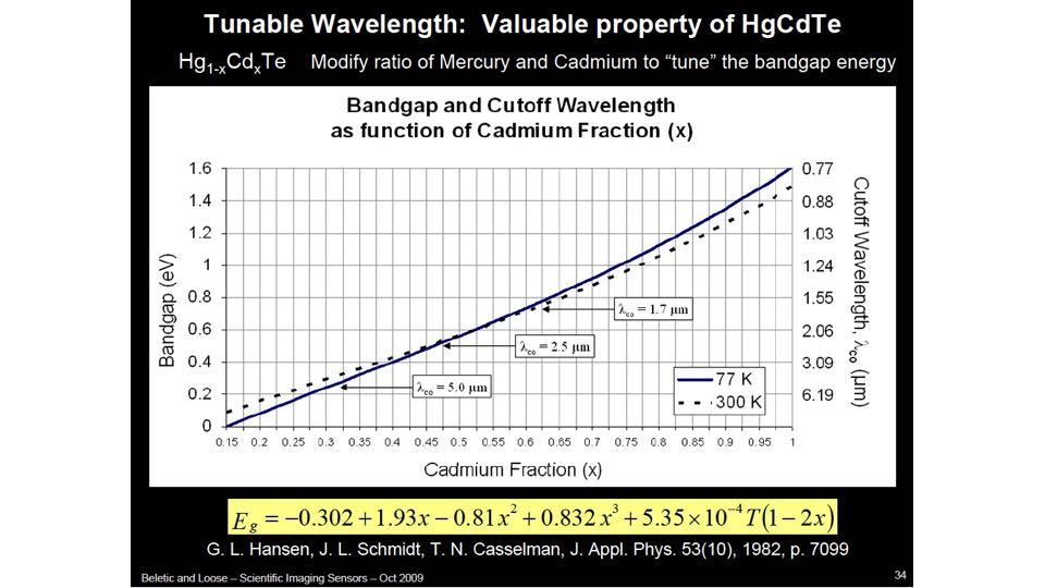 Notes: Figure showing how the long wavelength cut off for HgCdTe