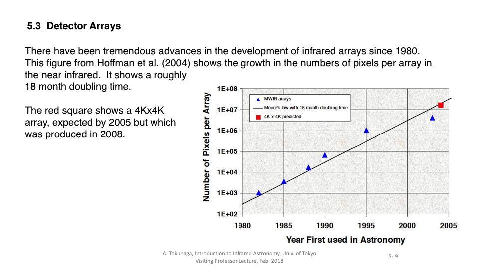 Notes: Although a 4Kx4K array was predicted to be achieved about 2004, such engineering-grade arrays were not achieved until 2012 and science-grade arrays about 2015 (D. Hall).