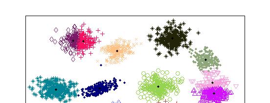 Figure 3: Comparison between standard and bounding-box-constrained (BBC) k-means at k = 2. Cluster centers: black dots; points: various symbols. Dataset from [48].