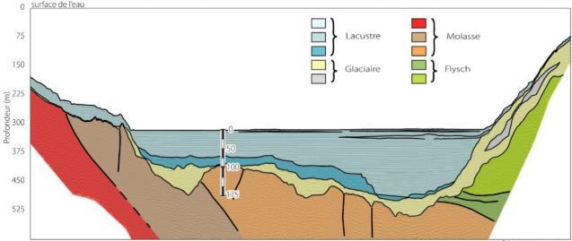 Profiler & Sonar Alpine lake stratigraphy and sediment characterization Very high resolution for