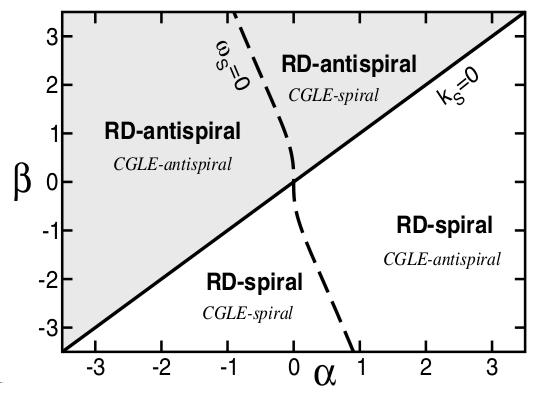 Figure 3: Extended parameter space (α, β) of the CGL equation and a general reaction-diffusion (RD) model.