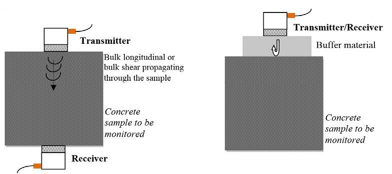 CHAPTER 1: INTRODUCTION 1.1. Problem Statement and Motivation The nondestructive evaluation (NDE) of concrete s modulus has been a long-standing challenge in the area of material characterization.