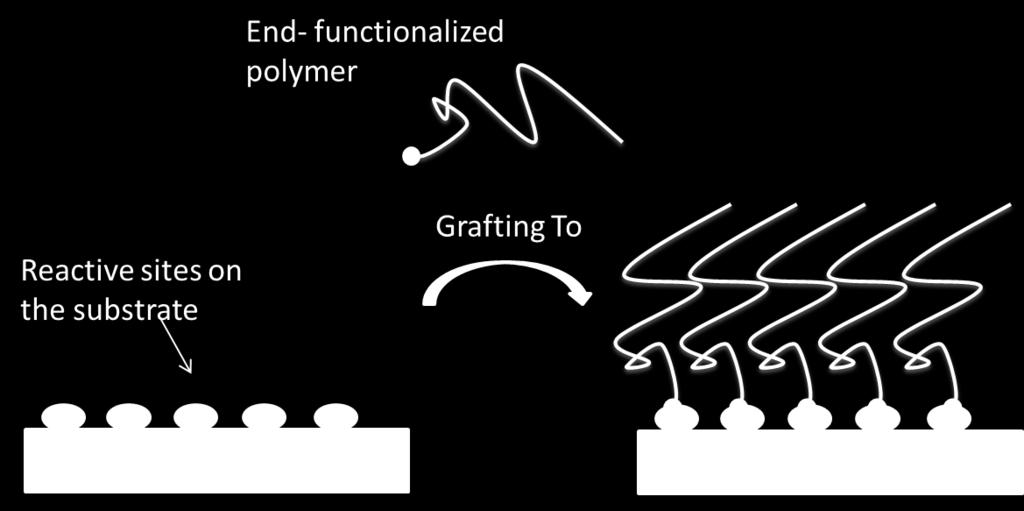 For instance, one can characterize and control the molecular weight of polymers prior to grafting.