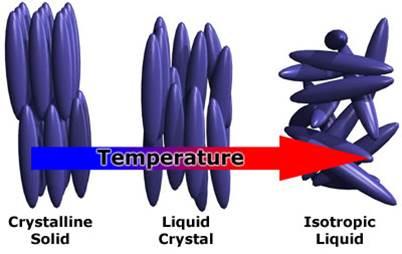 Figure 2.6: Schematic image of molecules in three different phases: the crystalline solid, liquid crystalline and isotropic liquid. Reprinted from [8]. and form an LC phase.