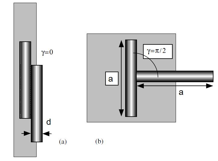 entropic force of the excluded volume would create an orientationally ordered phase. Figure 3.4: Excluded volume effect.