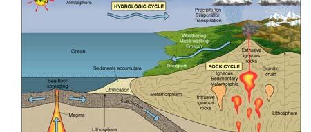 III. The Geologic Cycle Geologic Cycle: Refers to the vast cycling of rocks and