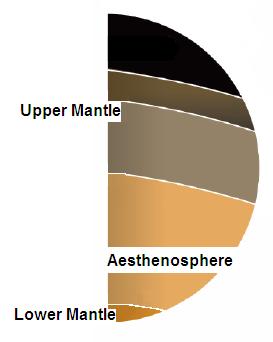7.2 The crust and mantle The aesthenosphere lies just under the lithosphere and is the outermost part