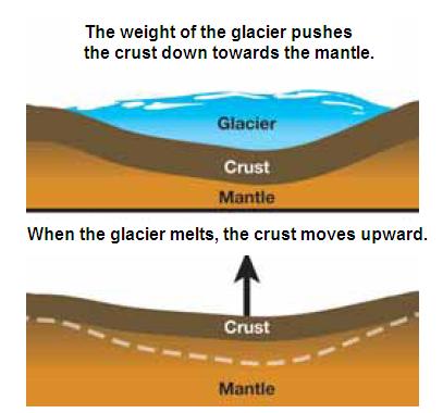 A glacier affects the crust with up and down movements. 7.