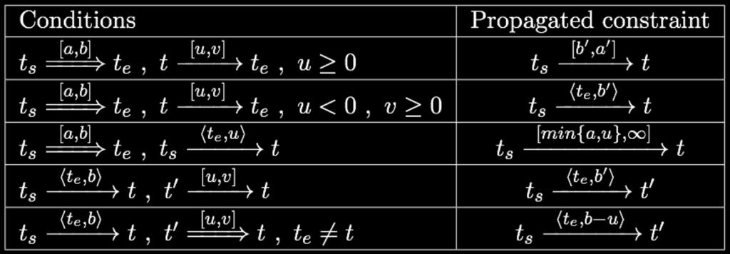 Additional Constraint Propagation Rules = Case 2: u < 0 and v 0 Ø t may be either before or after t e = Add a wait constraint Ø