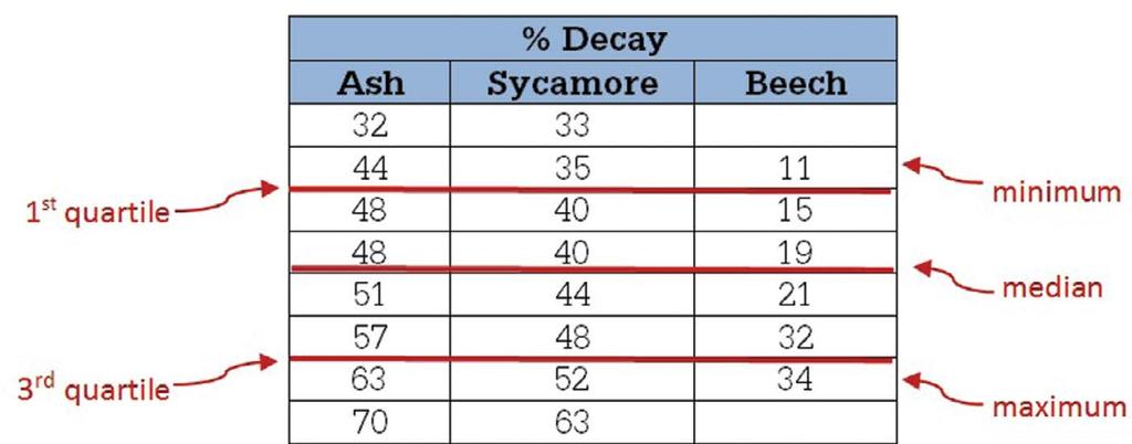 So, the five-number summary for this data is as follows: % Decay: Five-Number Summary Ash Sycamore Beech Minimum 32 33 11 Quartile 1 46 37.5 13 Median 49.